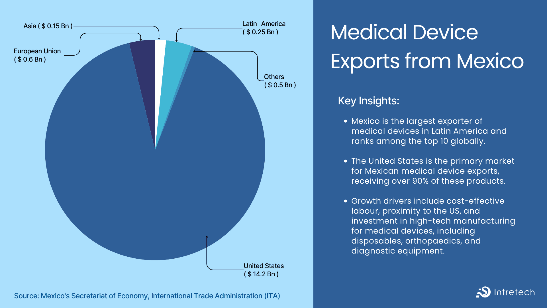 medical export Mexico