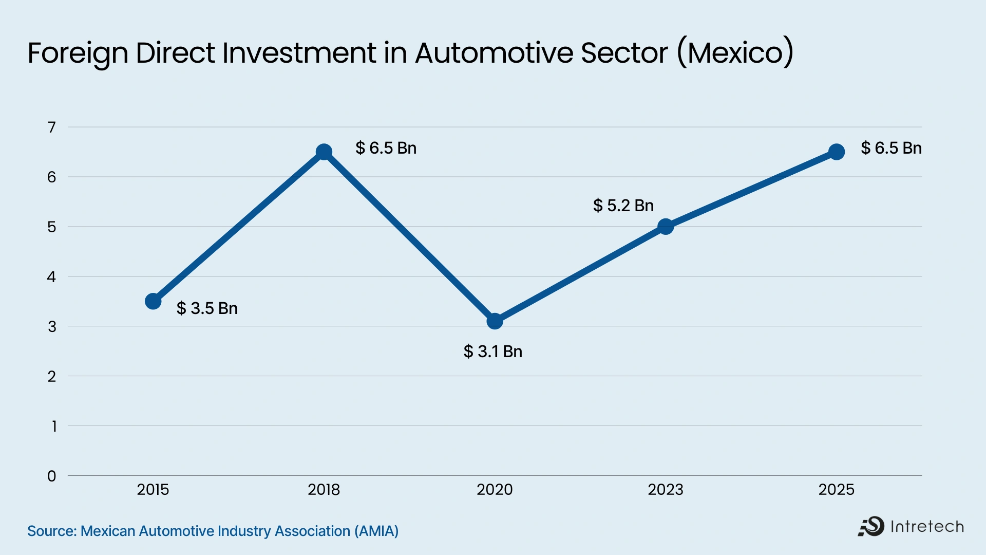 investment in automotive sector in Mexico