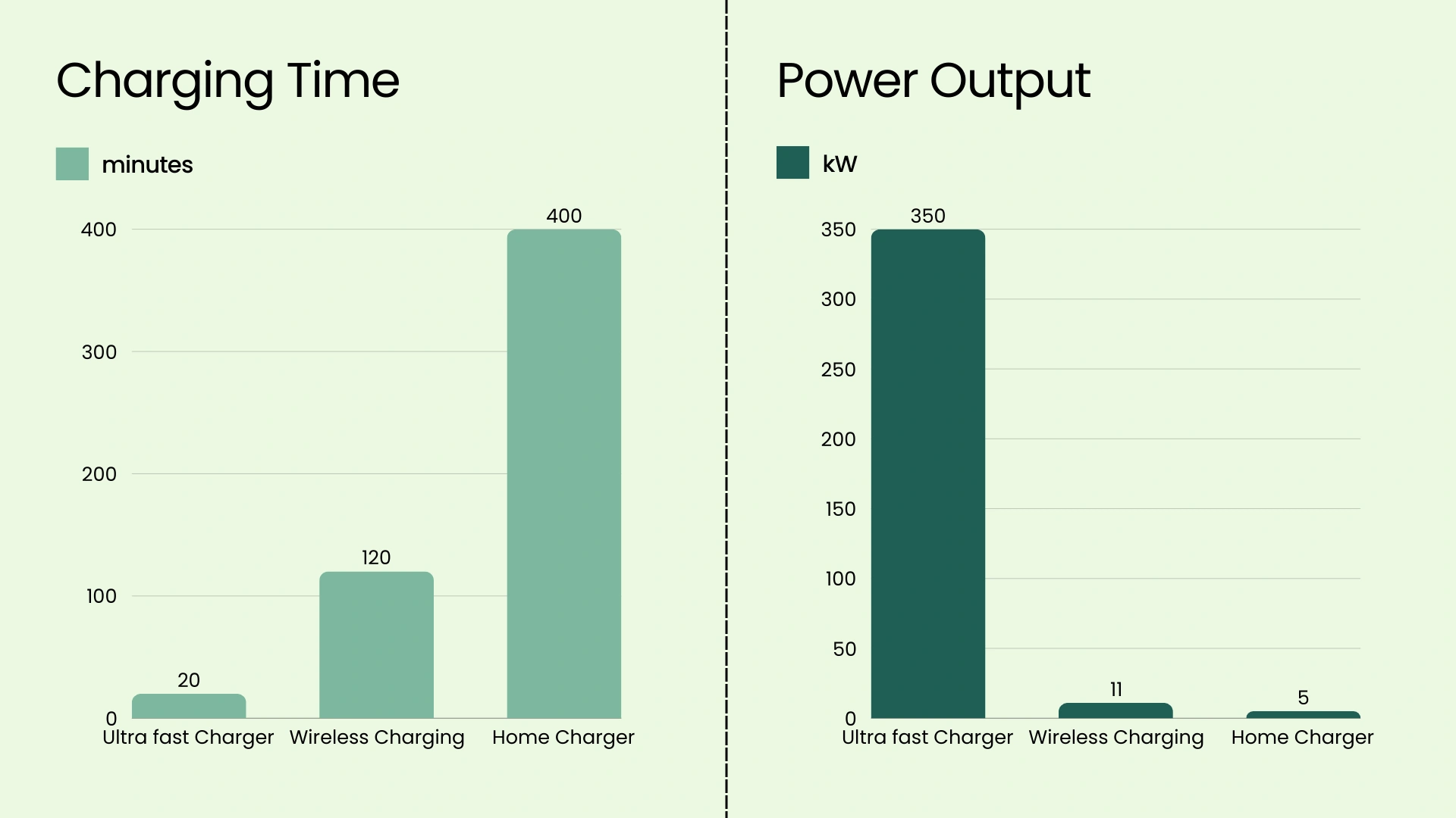 Charging time - power output