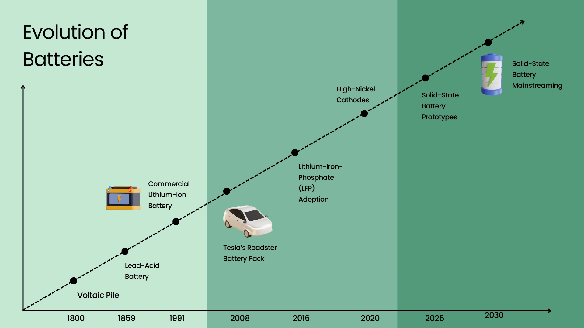 Evolution of batteries